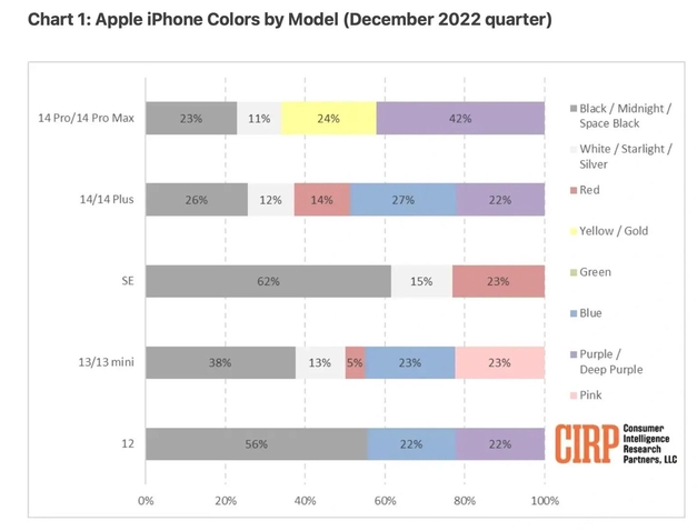 扶绥苹果维修网点分享：美国用户最喜欢什么颜色的iPhone 14？ 