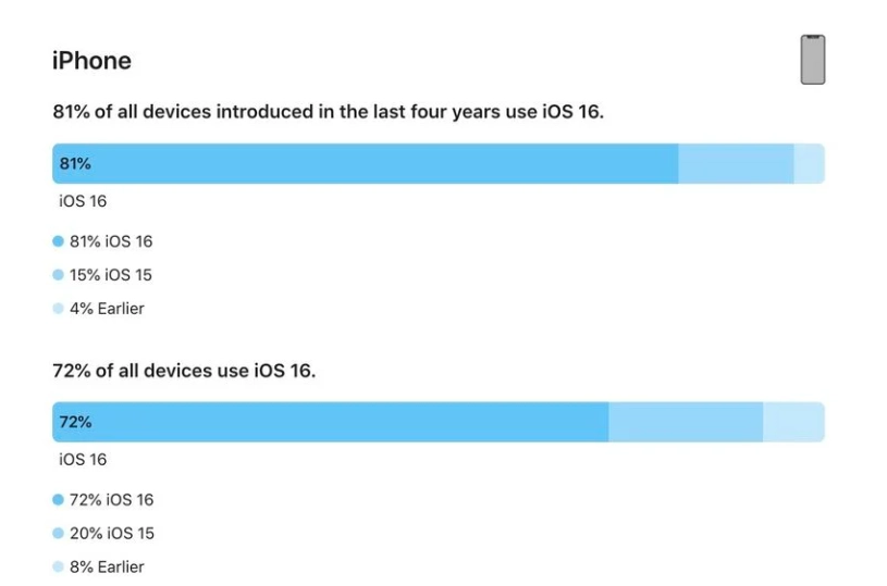 扶绥苹果手机维修分享iOS 16 / iPadOS 16 安装率 