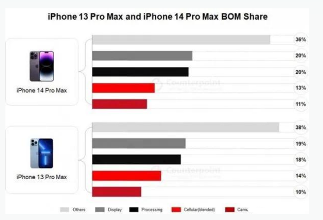 扶绥苹果手机维修分享iPhone 14 Pro的成本和利润 