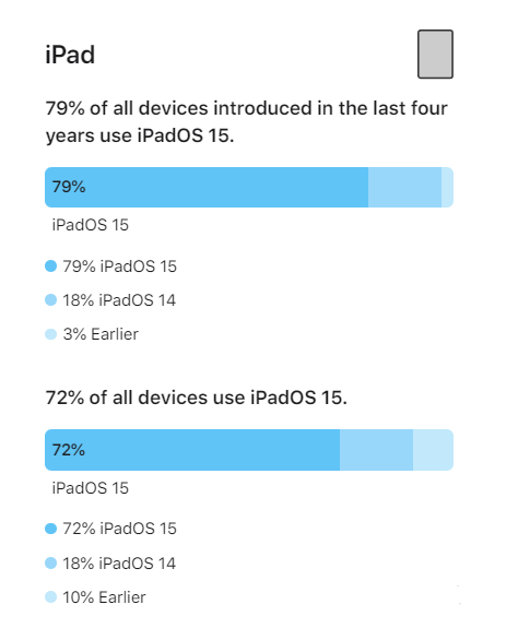 扶绥苹果手机维修分享iOS 16将至，iOS 15安装率怎么样 
