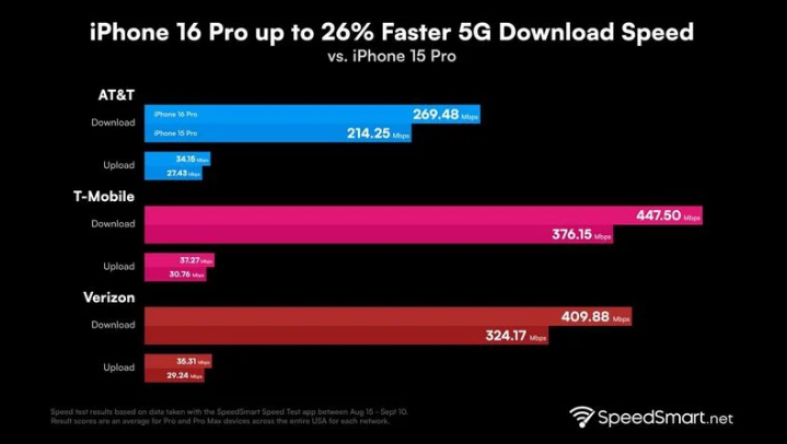 扶绥苹果手机维修分享iPhone 16 Pro 系列的 5G 速度 