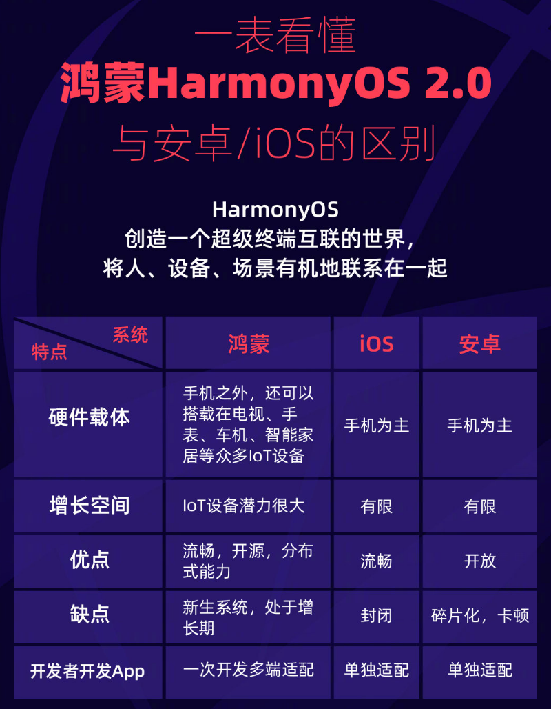 扶绥苹果手机维修分享华为鸿蒙 OS 与安卓以及 iOS 都有什么区别 