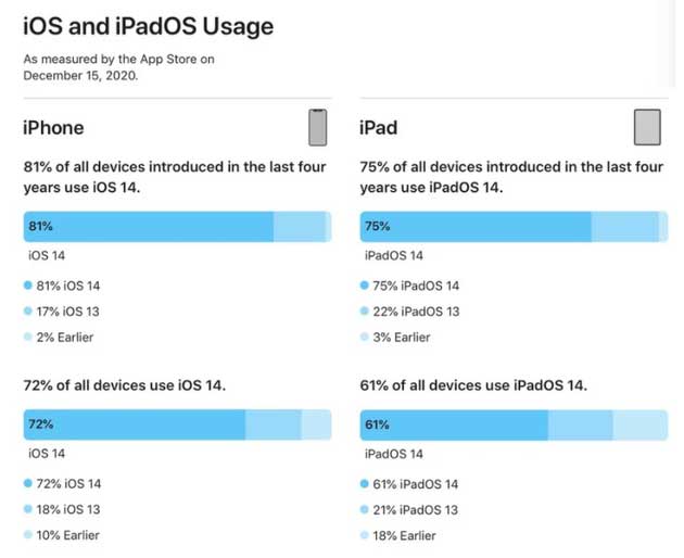 扶绥苹果手机维修分享有多少用户更新了 iOS 14 