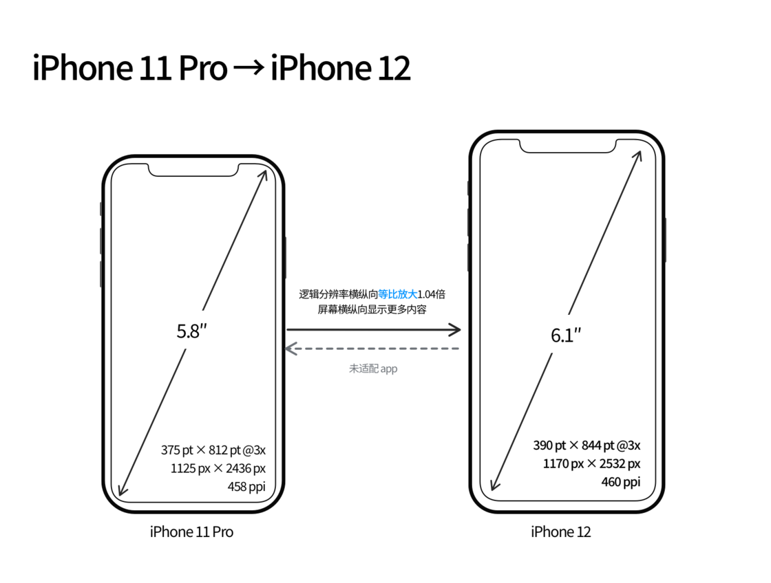 扶绥苹果手机维修分享iPhone 12 mini 和 iPhone 12 Pro 的尺寸变化会改变显示内容吗 
